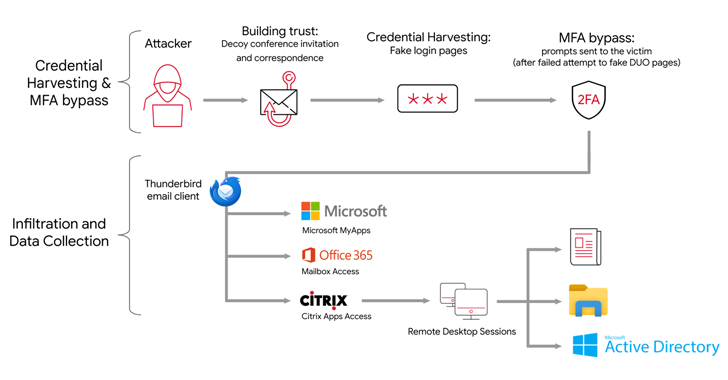 APT42 Hackers Pose as Journalists to Harvest Credentials and Access Cloud Data info@thehackernews.com (The Hacker News)