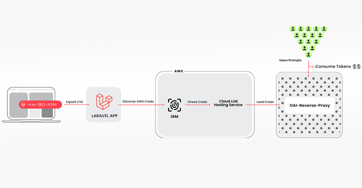 Researchers Uncover ‘LLMjacking’ Scheme Targeting Cloud-Hosted AI Models info@thehackernews.com (The Hacker News)