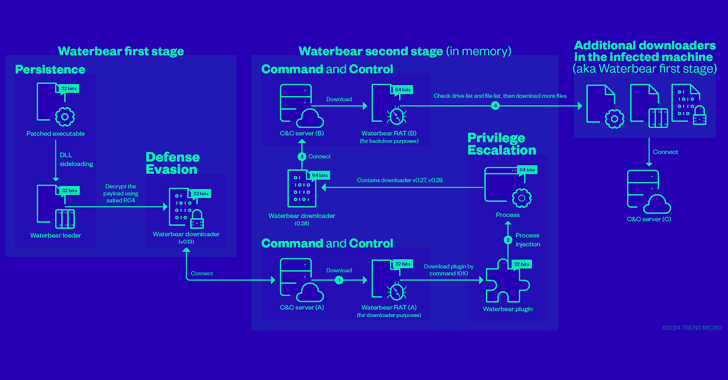 China-Linked Hackers Adopt Two-Stage Infection Tactic to Deploy Deuterbear RAT info@thehackernews.com (The Hacker News)