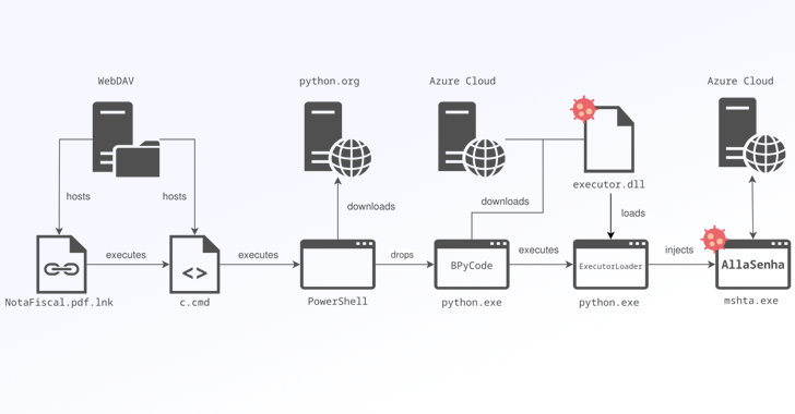 Brazilian Banks Targeted by New AllaKore RAT Variant Called AllaSenha info@thehackernews.com (The Hacker News)