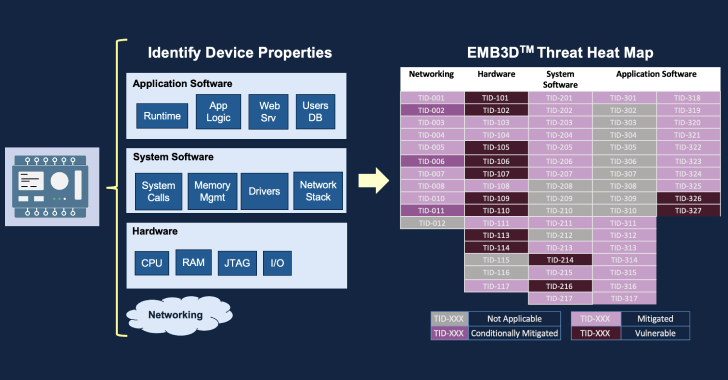 MITRE Unveils EMB3D: A Threat-Modeling Framework for Embedded Devices info@thehackernews.com (The Hacker News)