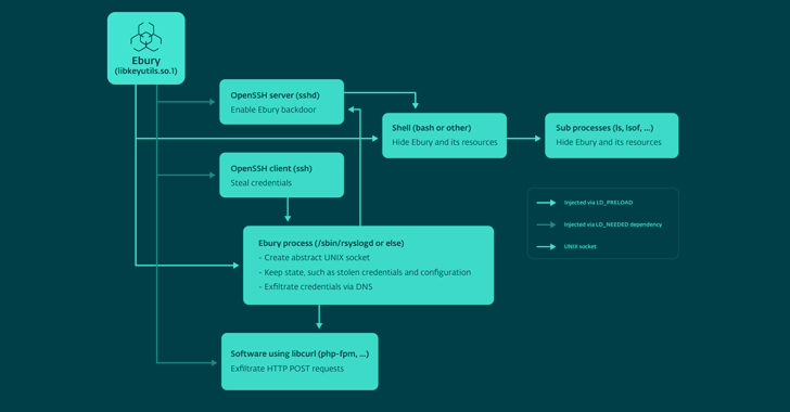 Ebury Botnet Malware Compromises 400,000 Linux Servers Over Past 14 Years info@thehackernews.com (The Hacker News)