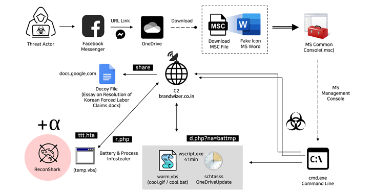 North Korean Hackers Exploit Facebook Messenger in Targeted Malware Campaign info@thehackernews.com (The Hacker News)