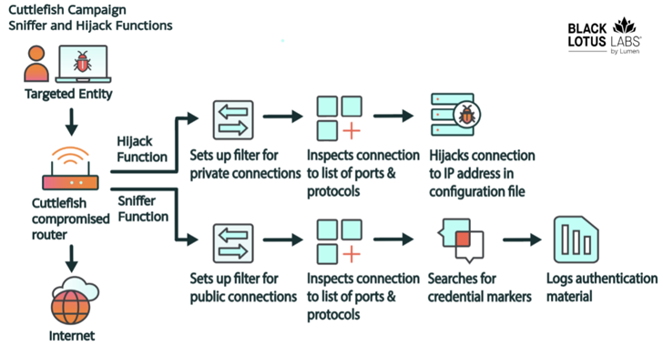 New Cuttlefish Malware Hijacks Router Connections, Sniffs for Cloud Credentials info@thehackernews.com (The Hacker News)