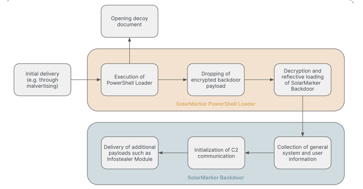 SolarMarker Malware Evolves to Resist Takedown Attempts with Multi-Tiered Infrastructure info@thehackernews.com (The Hacker News)
