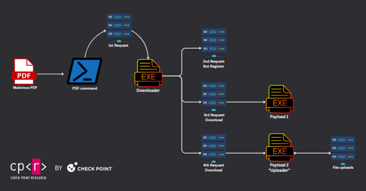Foxit PDF Reader Flaw Exploited by Hackers to Deliver Diverse Malware Arsenal info@thehackernews.com (The Hacker News)