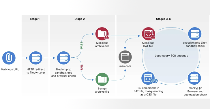 Russian Hackers Target Europe with HeadLace Malware and Credential Harvesting info@thehackernews.com (The Hacker News)