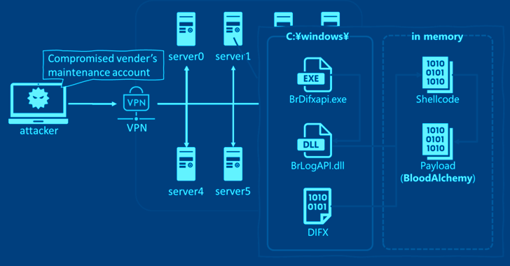Japanese Experts Warn of BLOODALCHEMY Malware Targeting Government Agencies info@thehackernews.com (The Hacker News)