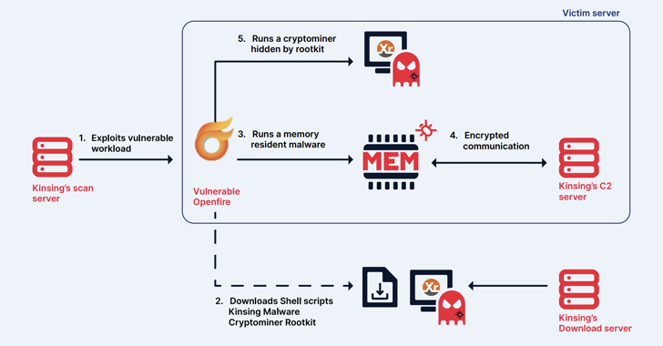 Kinsing Hacker Group Exploits More Flaws to Expand Botnet for Cryptojacking info@thehackernews.com (The Hacker News)