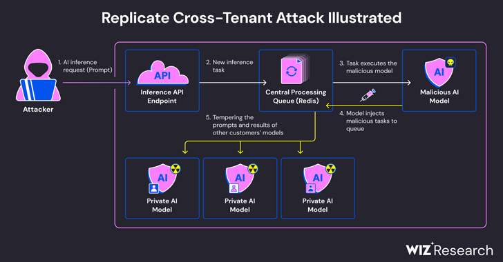 Experts Find Flaw in Replicate AI Service Exposing Customers’ Models and Data info@thehackernews.com (The Hacker News)