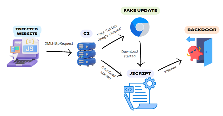 Hackers Exploit Legitimate Websites to Deliver BadSpace Windows Backdoor info@thehackernews.com (The Hacker News)