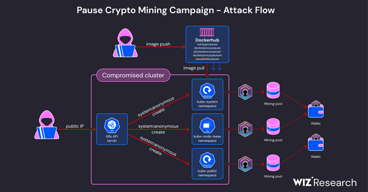 Cryptojacking Campaign Targets Misconfigured Kubernetes Clusters info@thehackernews.com (The Hacker News)