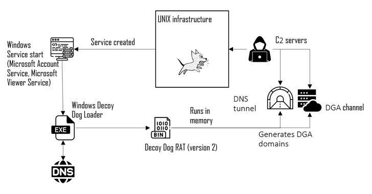 Russian Power Companies, IT Firms, and Govt Agencies Hit by Decoy Dog Trojan info@thehackernews.com (The Hacker News)