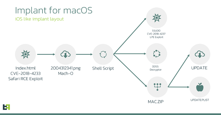 LightSpy Spyware’s macOS Variant Found with Advanced Surveillance Capabilities info@thehackernews.com (The Hacker News)