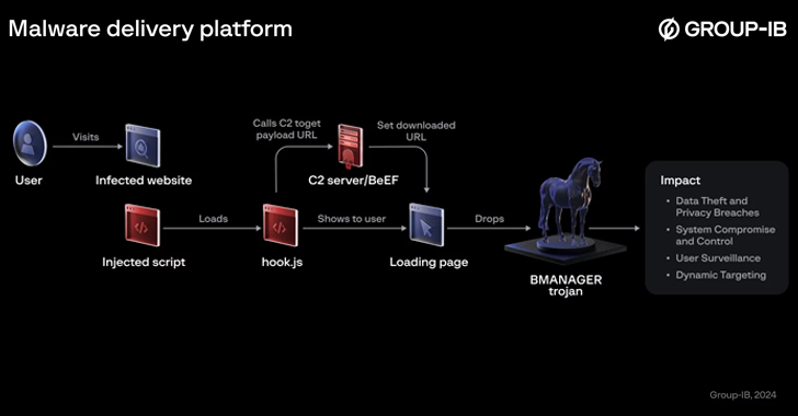 New Cyberthreat ‘Boolka’ Deploying BMANAGER Trojan via SQLi Attacks info@thehackernews.com (The Hacker News)