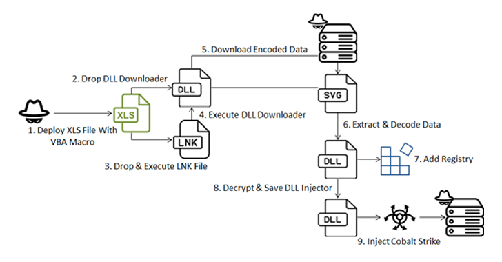 Hackers Use MS Excel Macro to Launch Multi-Stage Malware Attack in Ukraine info@thehackernews.com (The Hacker News)