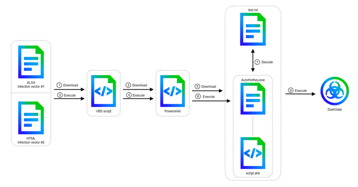 DarkGate Malware Replaces AutoIt with AutoHotkey in Latest Cyber Attacks info@thehackernews.com (The Hacker News)