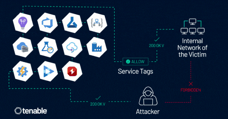 Azure Service Tags Vulnerability: Microsoft Warns of Potential Abuse by Hackers info@thehackernews.com (The Hacker News)