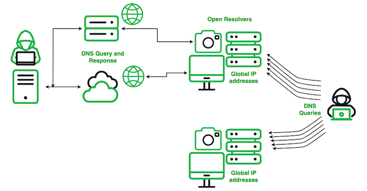 Chinese Actor SecShow Conducts Massive DNS Probing on Global Scale info@thehackernews.com (The Hacker News)
