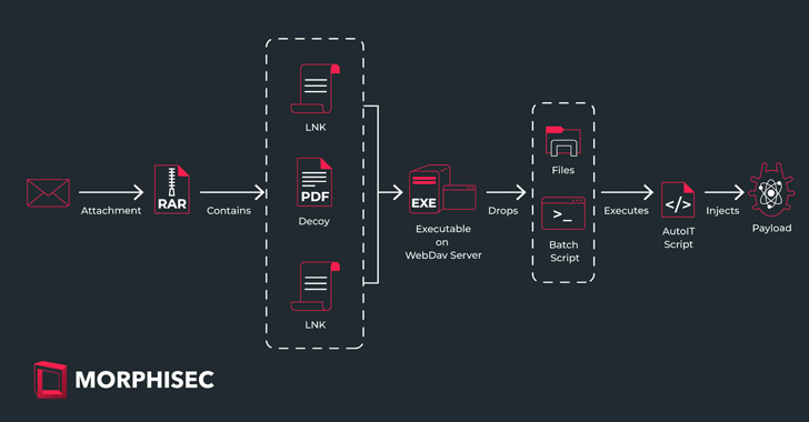 Sticky Werewolf Expands Cyber Attack Targets in Russia and Belarus info@thehackernews.com (The Hacker News)