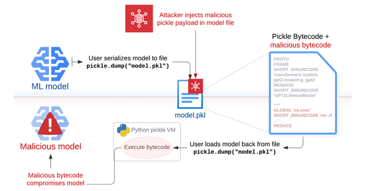 New Attack Technique ‘Sleepy Pickle’ Targets Machine Learning Models info@thehackernews.com (The Hacker News)