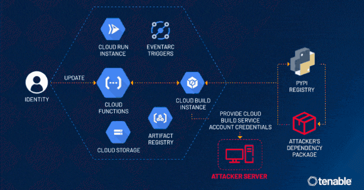 Researchers Reveal ConfusedFunction Vulnerability in Google Cloud Platform info@thehackernews.com (The Hacker News)