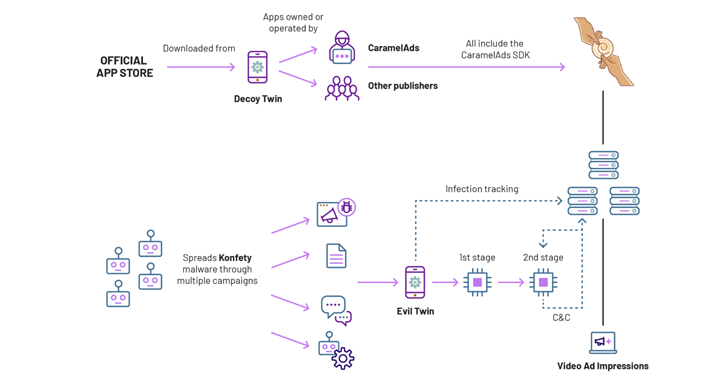 ‘Konfety’ Ad Fraud Uses 250+ Google Play Decoy Apps to Hide Malicious Twins info@thehackernews.com (The Hacker News)