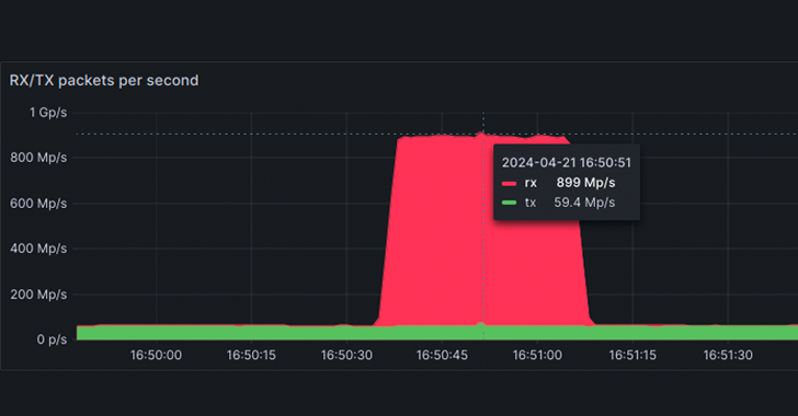 OVHcloud Hit with Record 840 Million PPS DDoS Attack Using MikroTik Routers info@thehackernews.com (The Hacker News)