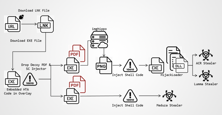 Microsoft Defender Flaw Exploited to Deliver ACR, Lumma, and Meduza Stealers info@thehackernews.com (The Hacker News)