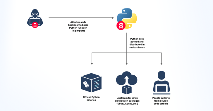 GitHub Token Leak Exposes Python’s Core Repositories to Potential Attacks info@thehackernews.com (The Hacker News)