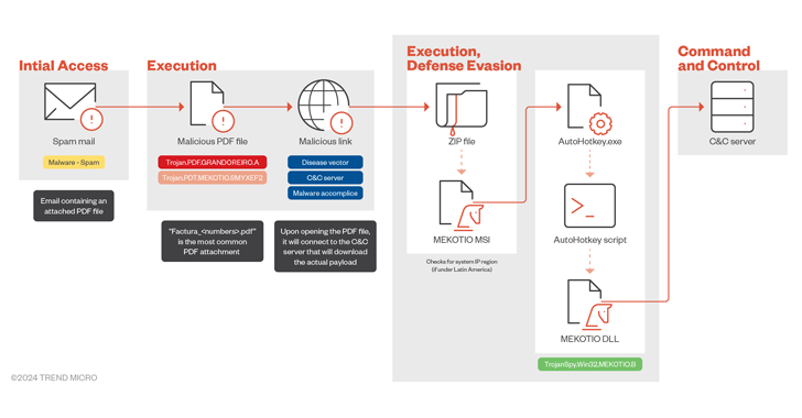 Experts Warn of Mekotio Banking Trojan Targeting Latin American Countries info@thehackernews.com (The Hacker News)