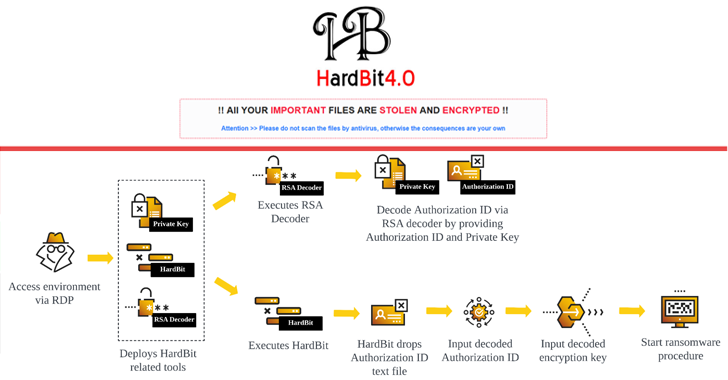 New HardBit Ransomware 4.0 Uses Passphrase Protection to Evade Detection info@thehackernews.com (The Hacker News)