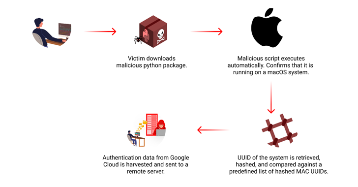 Malicious PyPI Package Targets macOS to Steal Google Cloud Credentials info@thehackernews.com (The Hacker News)