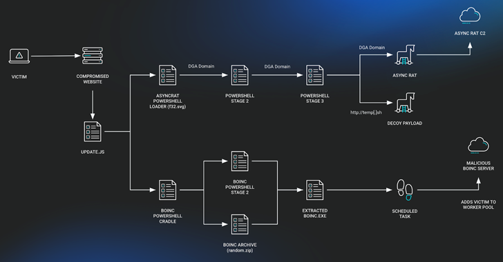 SocGholish Malware Exploits BOINC Project for Covert Cyberattacks info@thehackernews.com (The Hacker News)