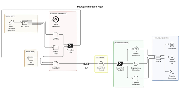 ViperSoftX Malware Disguises as eBooks on Torrents to Spread Stealthy Attacks info@thehackernews.com (The Hacker News)
