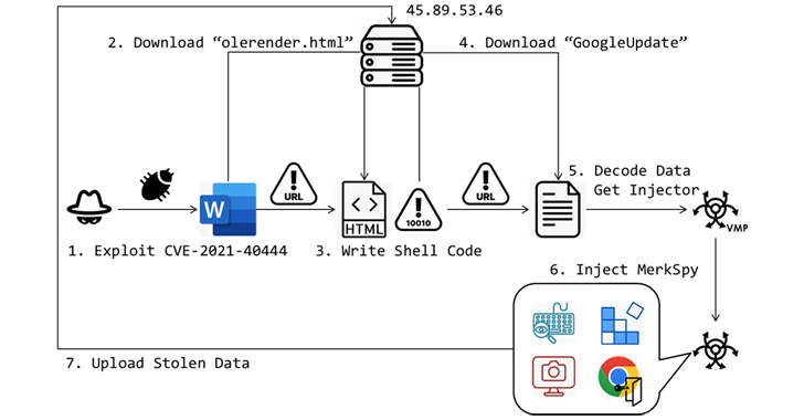 Microsoft MSHTML Flaw Exploited to Deliver MerkSpy Spyware Tool info@thehackernews.com (The Hacker News)