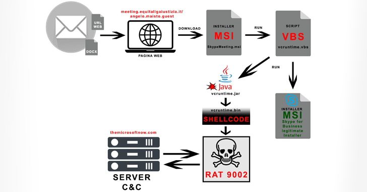 China-linked APT17 Targets Italian Companies with 9002 RAT Malware info@thehackernews.com (The Hacker News)