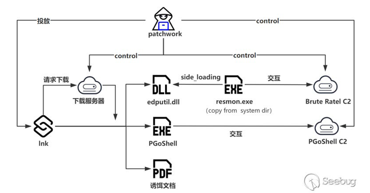 Patchwork Hackers Target Bhutan with Advanced Brute Ratel C4 Tool info@thehackernews.com (The Hacker News)