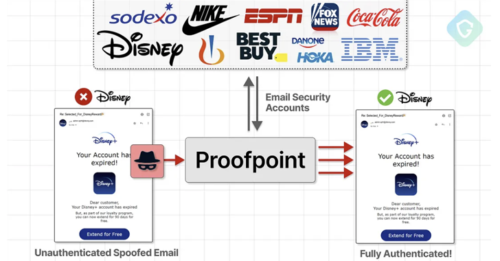 Proofpoint Email Routing Flaw Exploited to Send Millions of Spoofed Phishing Emails info@thehackernews.com (The Hacker News)