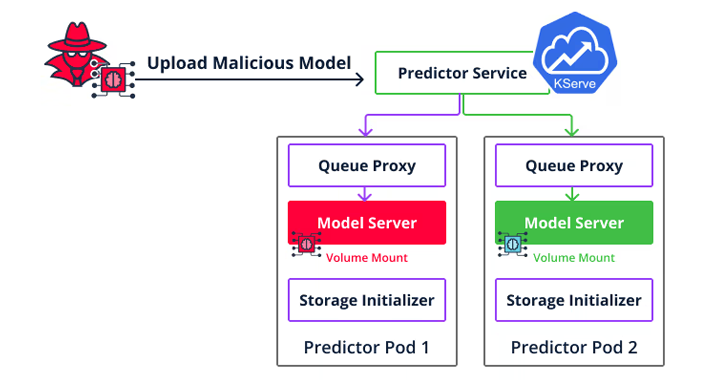 Researchers Identify Over 20 Supply Chain Vulnerabilities in MLOps Platforms info@thehackernews.com (The Hacker News)