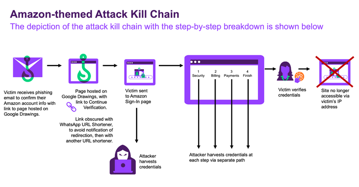 New Phishing Scam Uses Google Drawings and WhatsApp Shortened Links info@thehackernews.com (The Hacker News)
