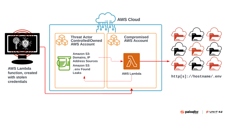 Attackers Exploit Public .env Files to Breach Cloud and Social Media Accounts info@thehackernews.com (The Hacker News)