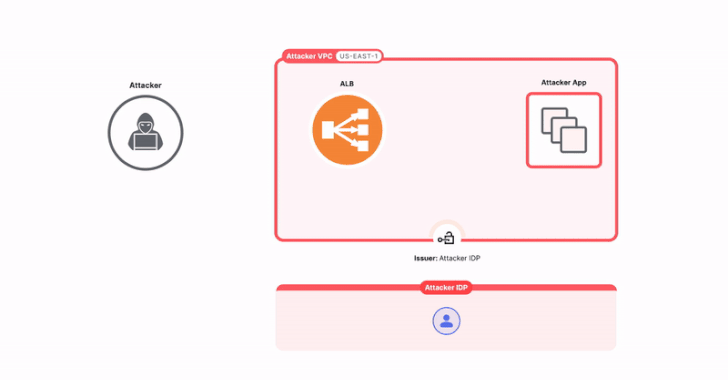 New ‘ALBeast’ Vulnerability Exposes Weakness in AWS Application Load Balancer info@thehackernews.com (The Hacker News)