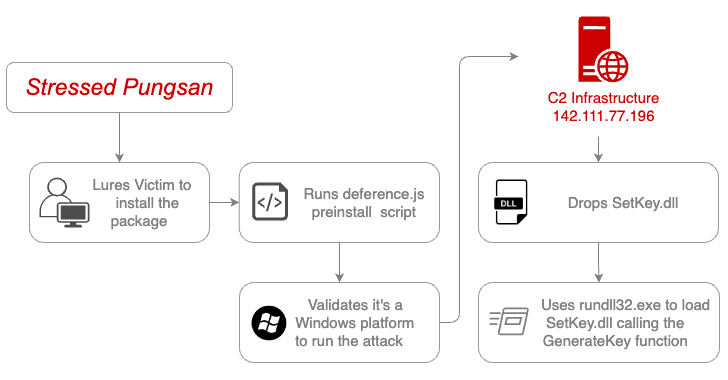 North Korean Hackers Moonstone Sleet Push Malicious JS Packages to npm Registry info@thehackernews.com (The Hacker News)