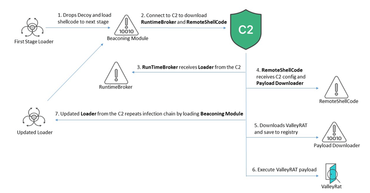 Multi-Stage ValleyRAT Targets Chinese Users with Advanced Tactics info@thehackernews.com (The Hacker News)