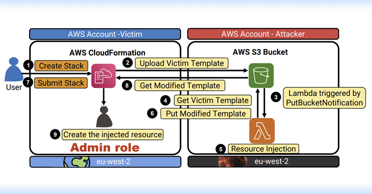 Experts Uncover Severe AWS Flaws Leading to RCE, Data Theft, and Full-Service Takeovers info@thehackernews.com (The Hacker News)