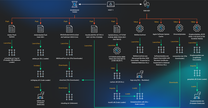 Vietnamese Human Rights Group Targeted in Multi-Year Cyberattack by APT32 info@thehackernews.com (The Hacker News)