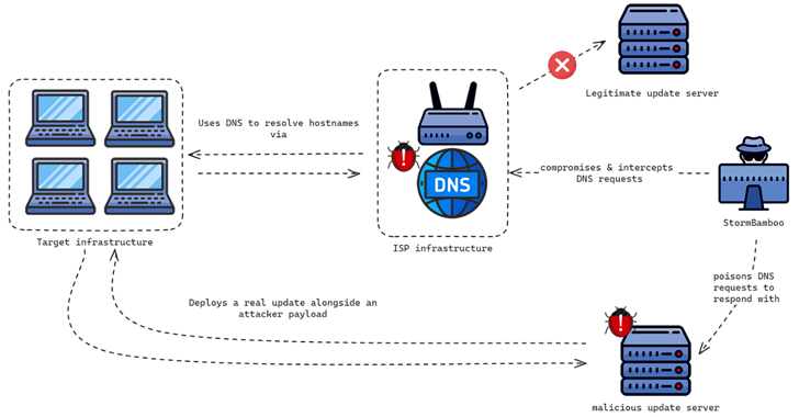 China-Linked Hackers Compromise ISP to Deploy Malicious Software Updates info@thehackernews.com (The Hacker News)