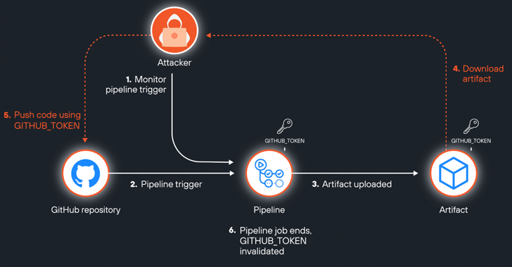 GitHub Vulnerability ‘ArtiPACKED’ Exposes Repositories to Potential Takeover info@thehackernews.com (The Hacker News)