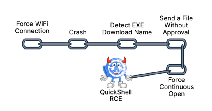 Researchers Uncover 10 Flaws in Google’s File Transfer Tool Quick Share info@thehackernews.com (The Hacker News)